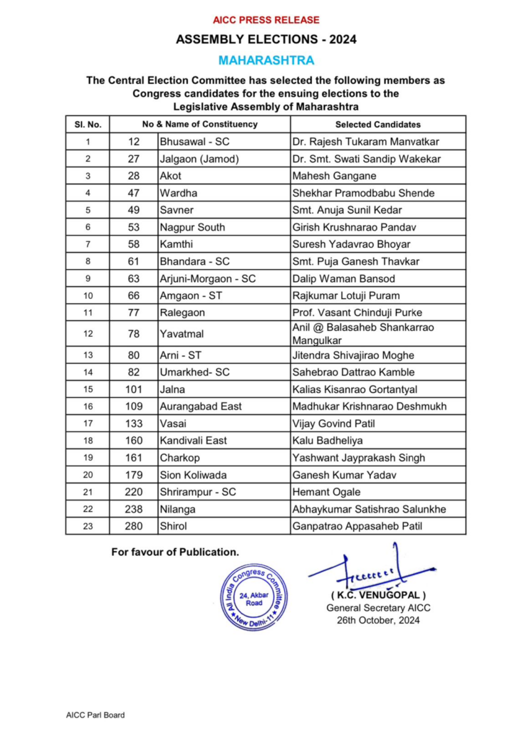 Maharashtra Election 2024 : महाराष्‍ट्र में कांग्रेस ने उम्मीदवारों की दूसरी लिस्ट की जारी