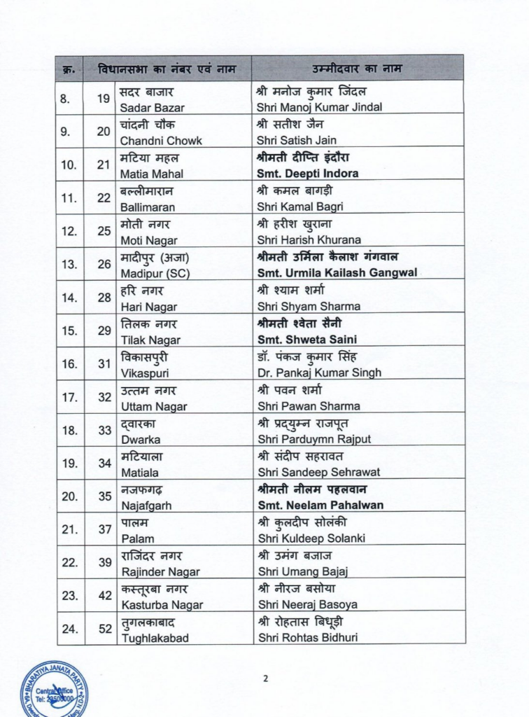 Delhi Election 2025, BJP, BJP second list, second list, candidate list, BJP candidate list, 